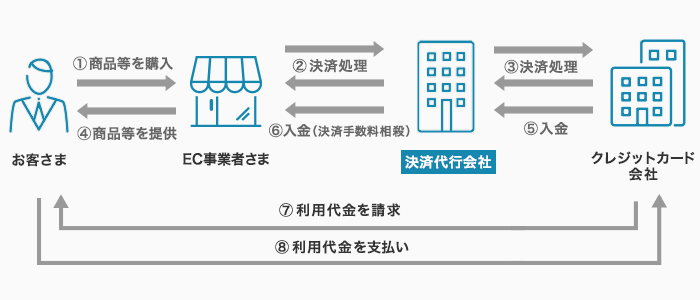 クレジットカード決済の手数料の仕組み