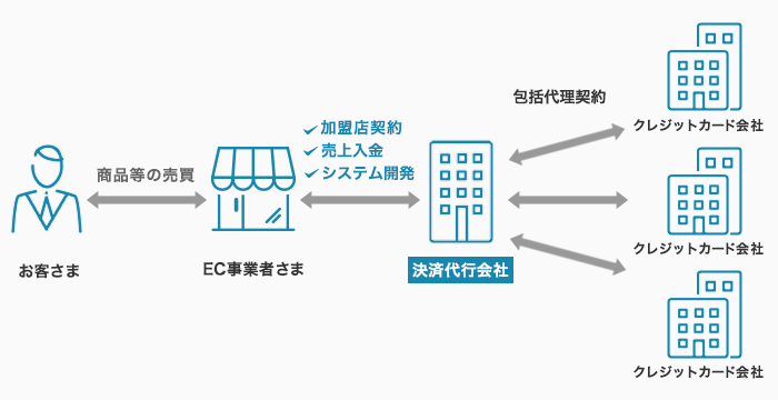 決済代行会社を利用した場合