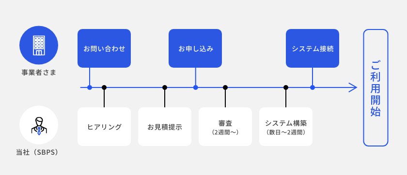 クレジットカード決済導入の流れ