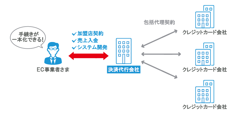 決済代行会社を利用した場合