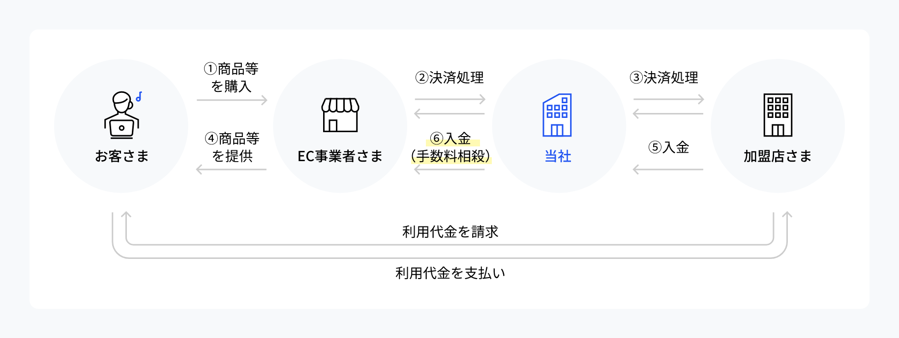 クレジットカード決済の手数料の仕組み