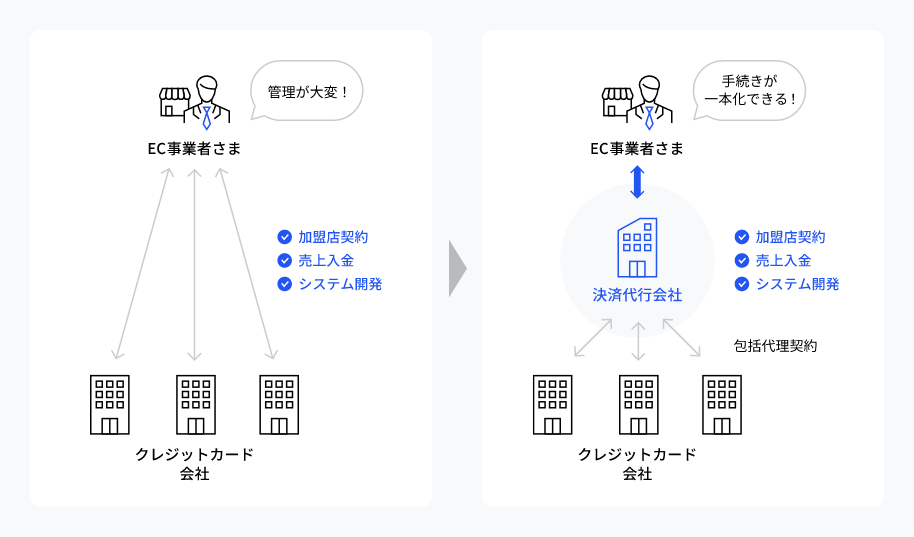 システム改修の一本化