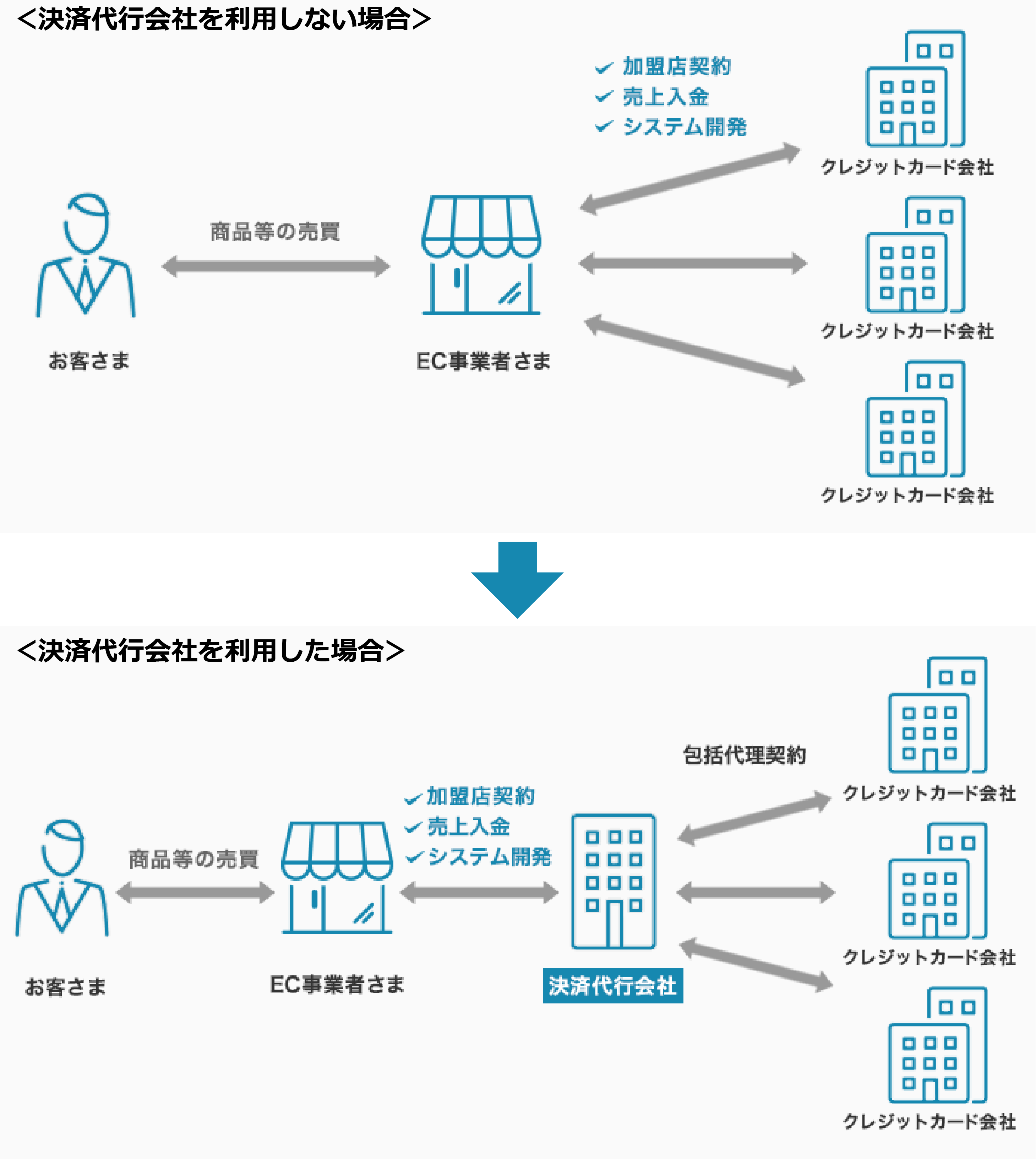 【図解】決済代行会社の仕組み