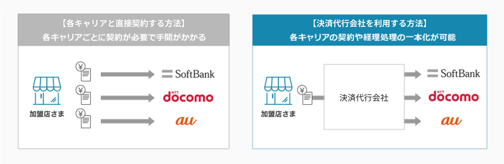 キャリア決済の導入方法