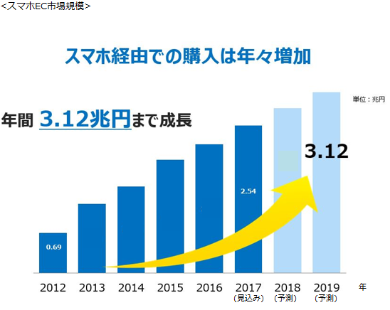 スマホEC市場規模