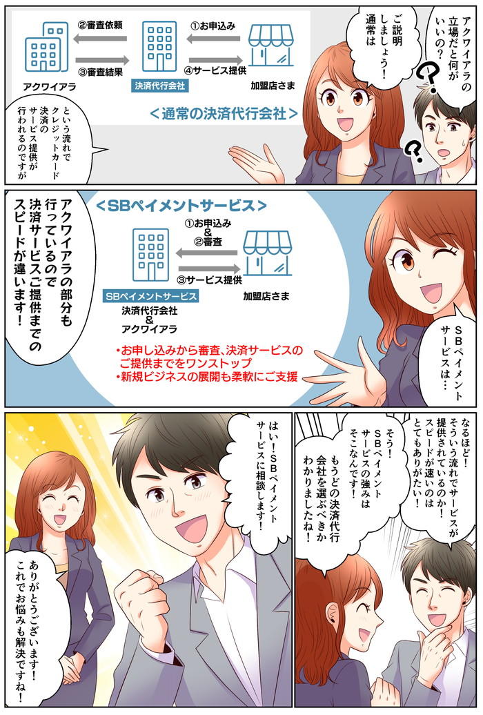 アクワイアラの立場だと何がいいの?ご説明しましょう!通常は、という流れでクレジットカード決済のサービス提供が行われるのですが、SBペイメントサービスは・・・アクワイアラの部分も行っているので決済サービスご提供までのスピードが違います!なるほど!そういう流れでサービスが提供されているのか!とてもありがたい!そう!SBペイメントサービスの強みはそこなんです!もうどの決済代行会社を選ぶべきかわかりましたね!はい!SBペイメントサービスに相談します!ありがとうございます!これでお悩みも解決ですね!