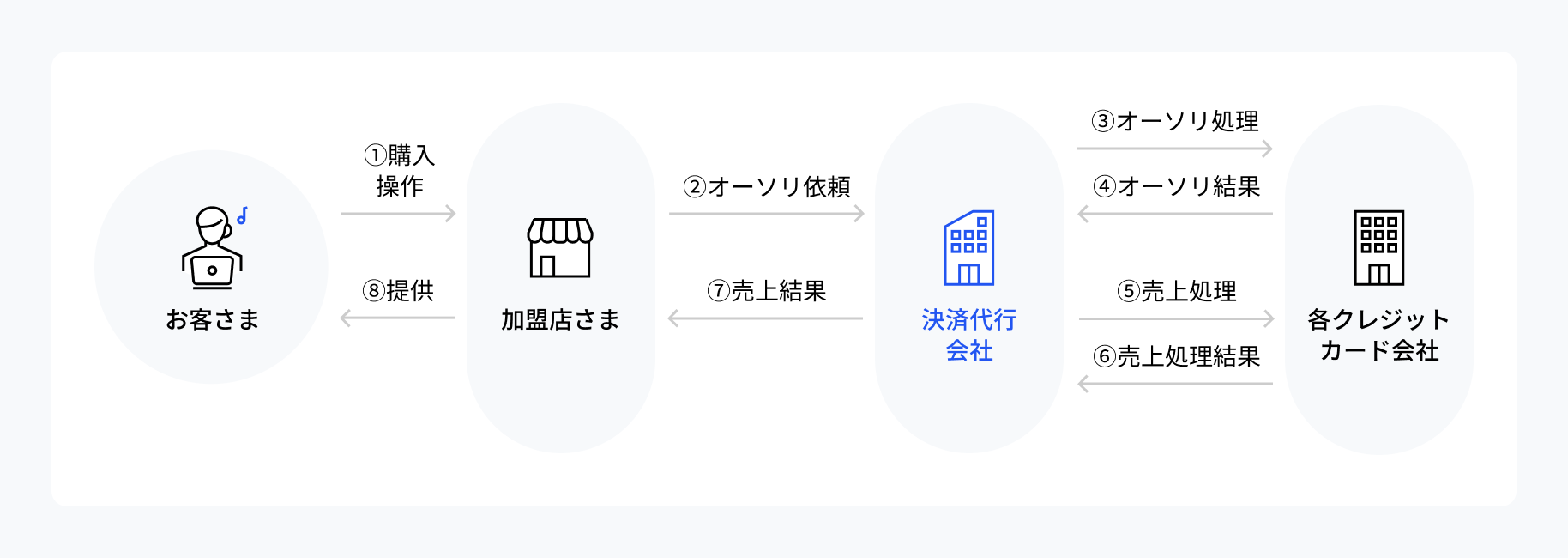 決済代行会社を利用した場合の、オーソリの具体的な流れ