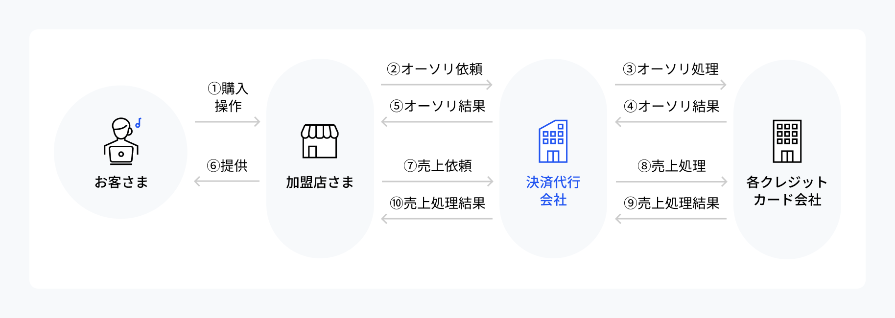 自動売上方式の流れ