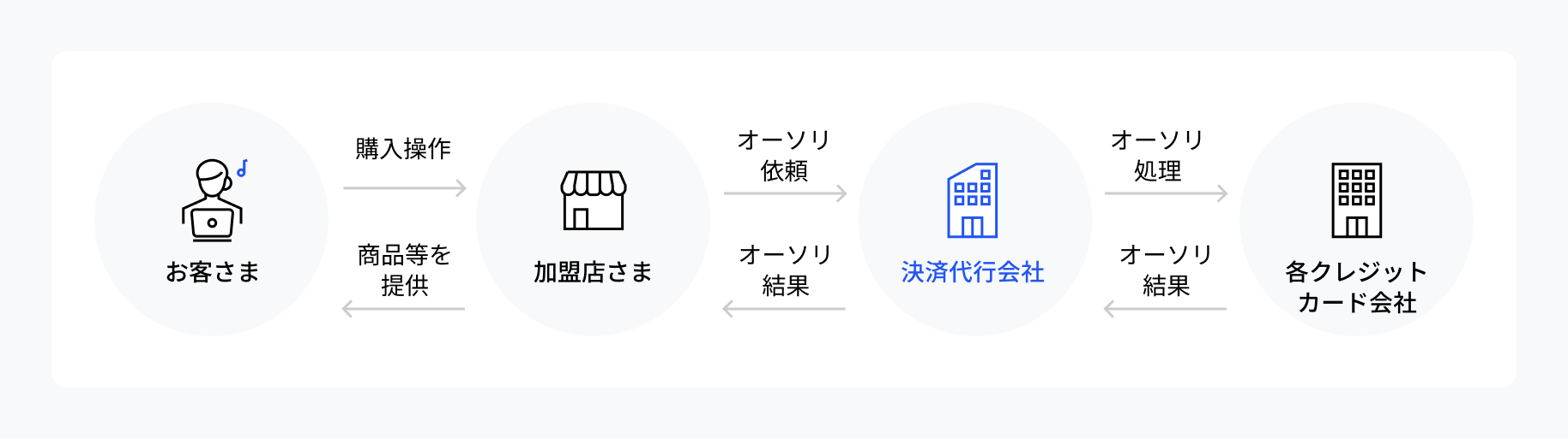 指定売上方式の流れ