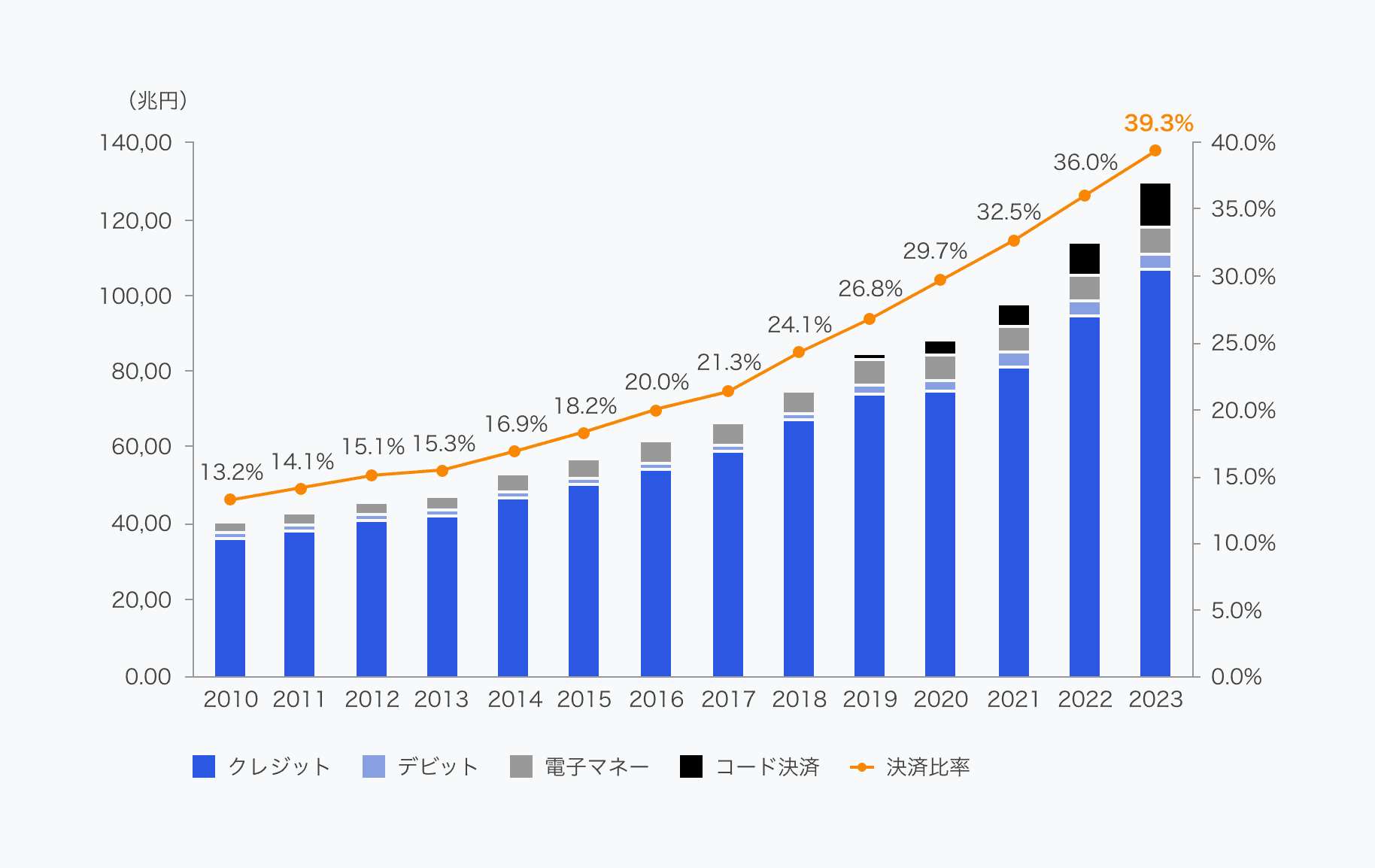 日本のキャッシュレス決済額と比率の推移