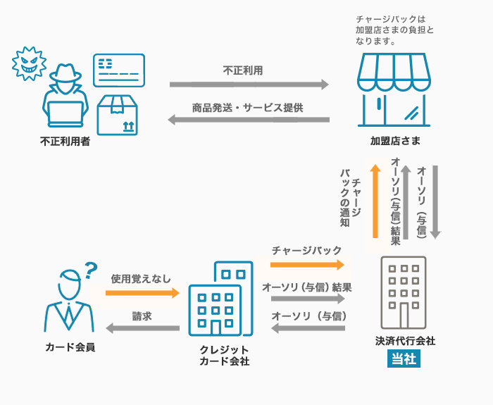 チャージバックの流れ