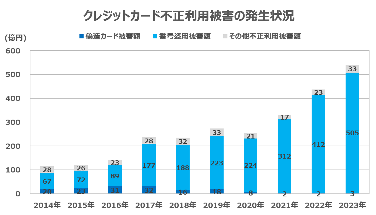 クレジットカード不正利用被害の発生状況