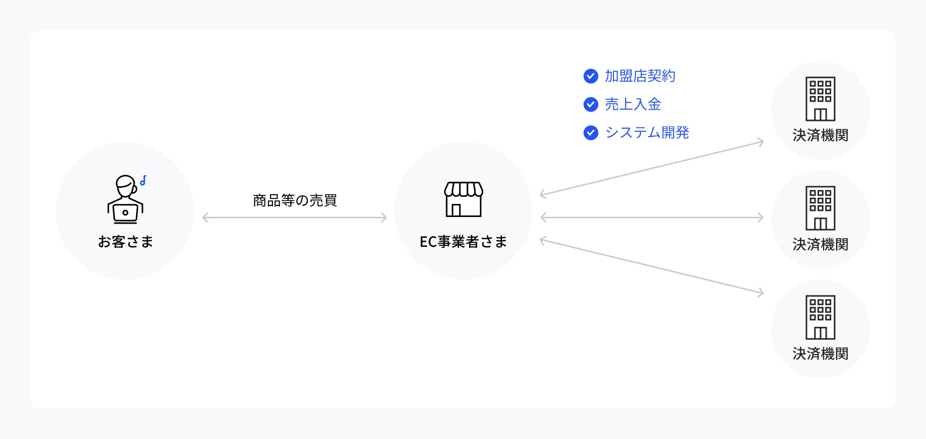 決済代行と収納代行の違いとは それぞれの仕組みとメリットを解説 決済代行のsbペイメントサービス