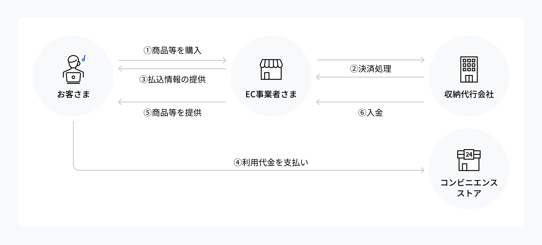 決済代行と収納代行の違いとは それぞれの仕組みとメリットを解説 決済代行のsbペイメントサービス