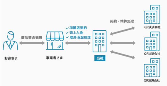 QR code payment mechanism when using a PSP