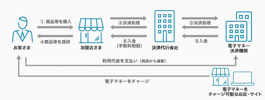 電子マネー決済の仕組み