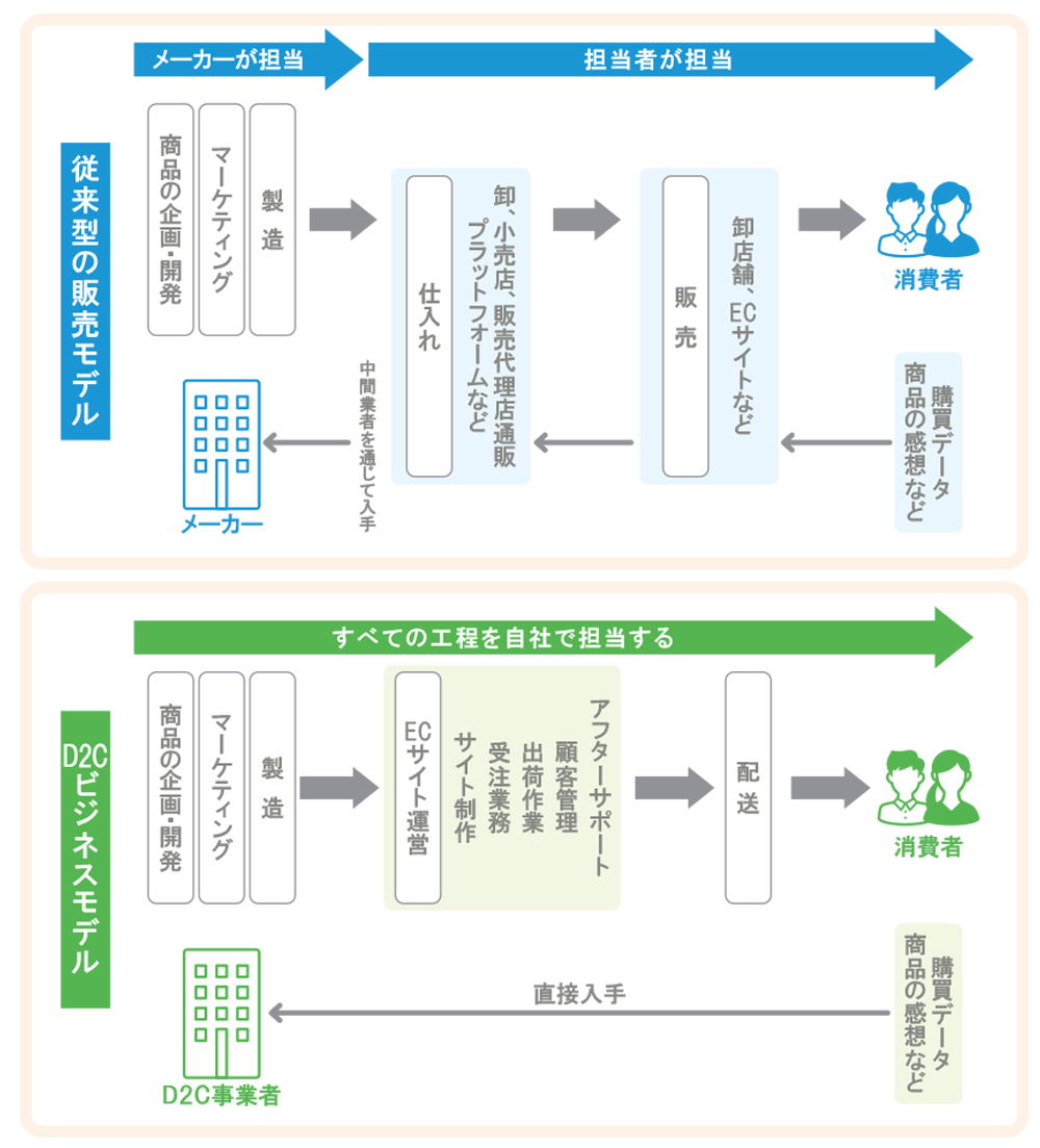 《従来型の販売モデルとD2Cビジネスモデルの違い》の図版