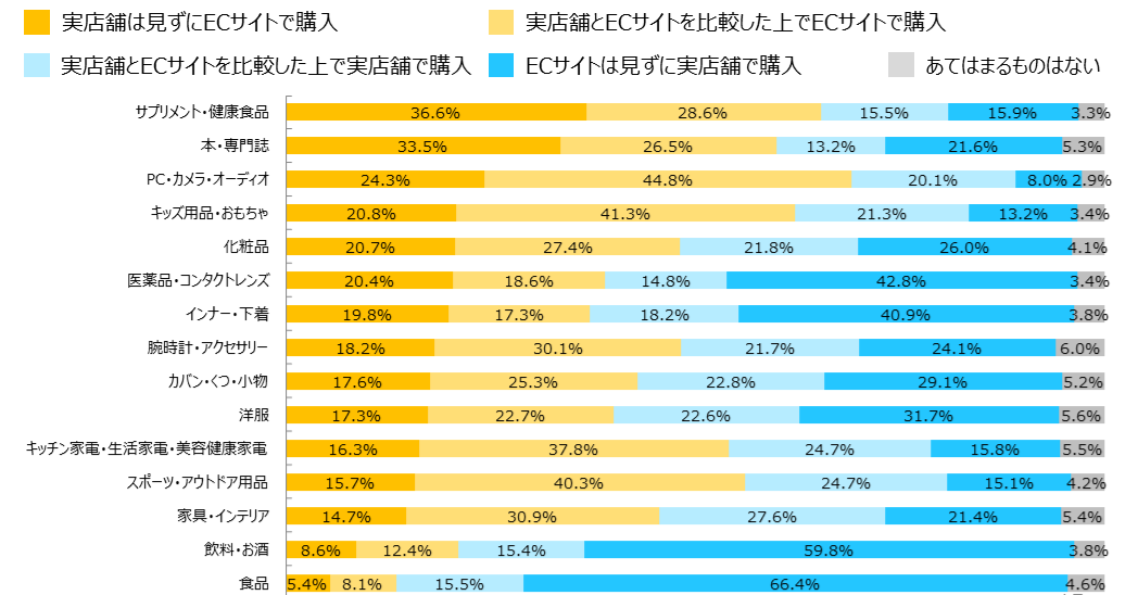 『ECで購入することが多い商品』のアンケート結果グラフ