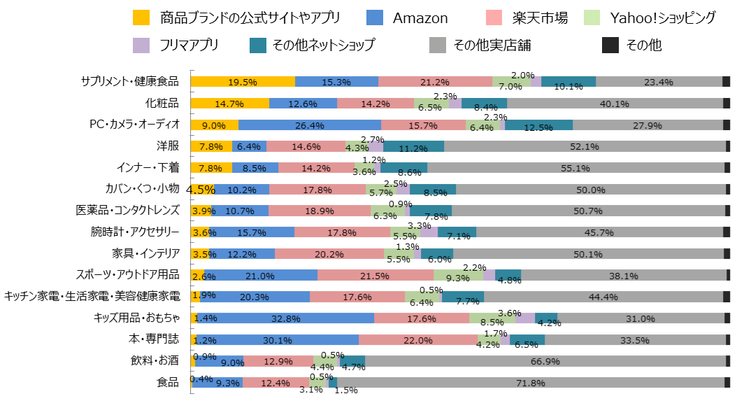 『商品ブランドの公式サイトやアプリなどの、自社ECサイトで購入することが多い商品』のアンケート結果グラフ