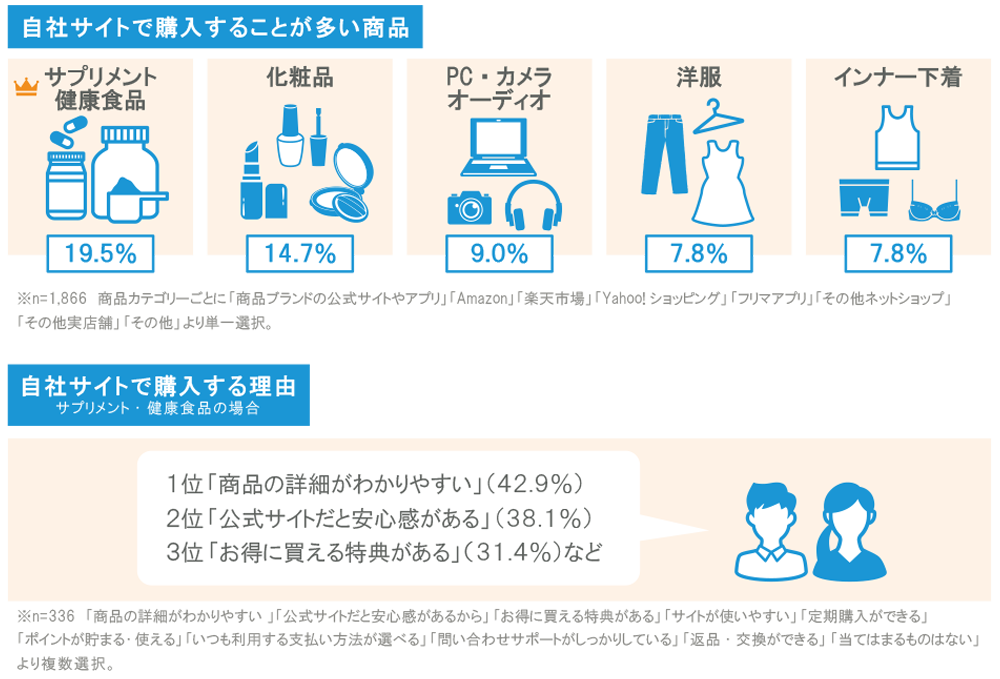 『自社サイトで購入することが多い商品』と『自社サイトで購入する理由』の図版