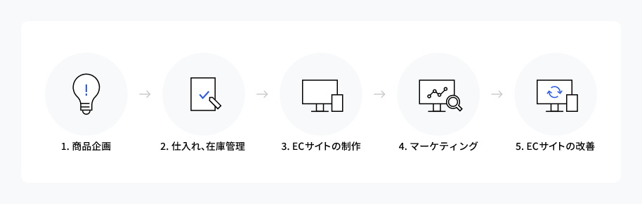 Ec サイト と は