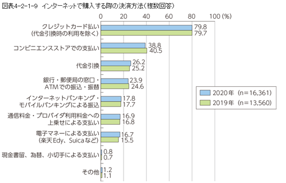 インターネットで購入する際の決済方法