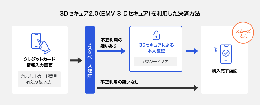 クレジットカード決済の仕組み