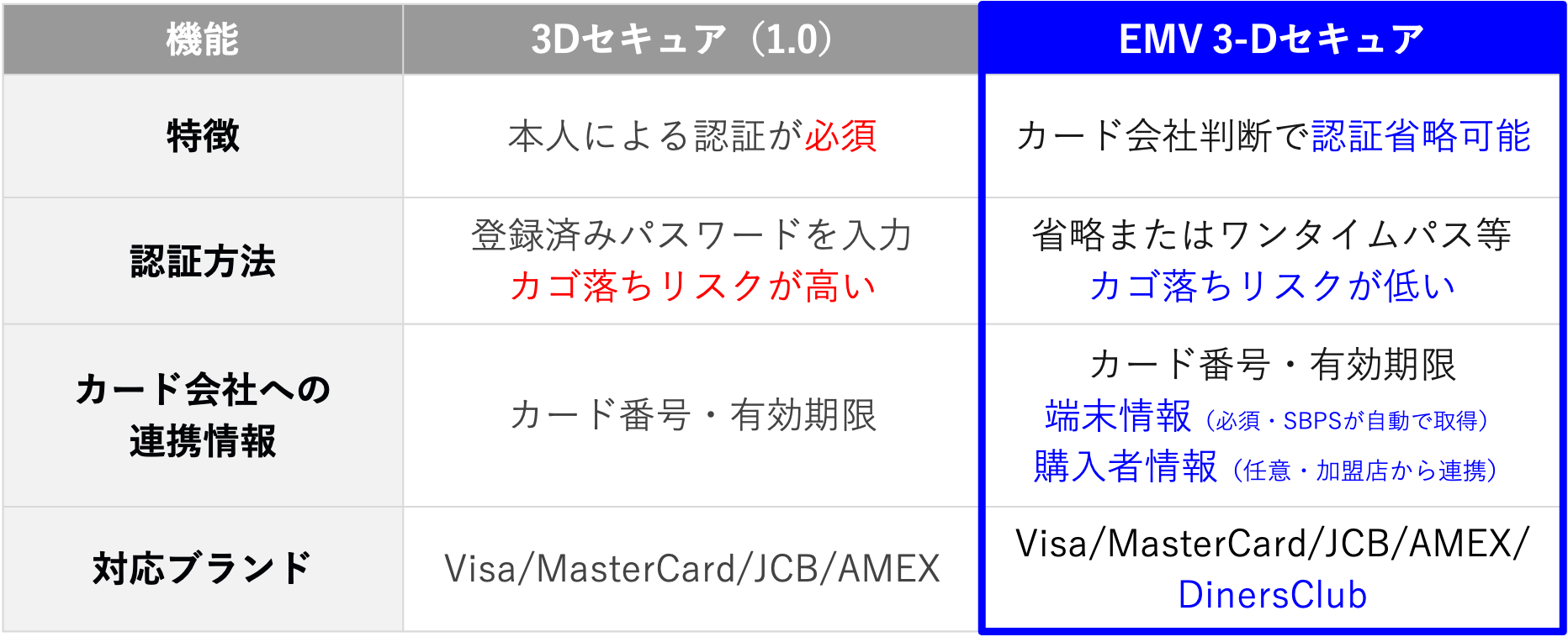 従来の本人認証（3Dセキュア1.0）との違い