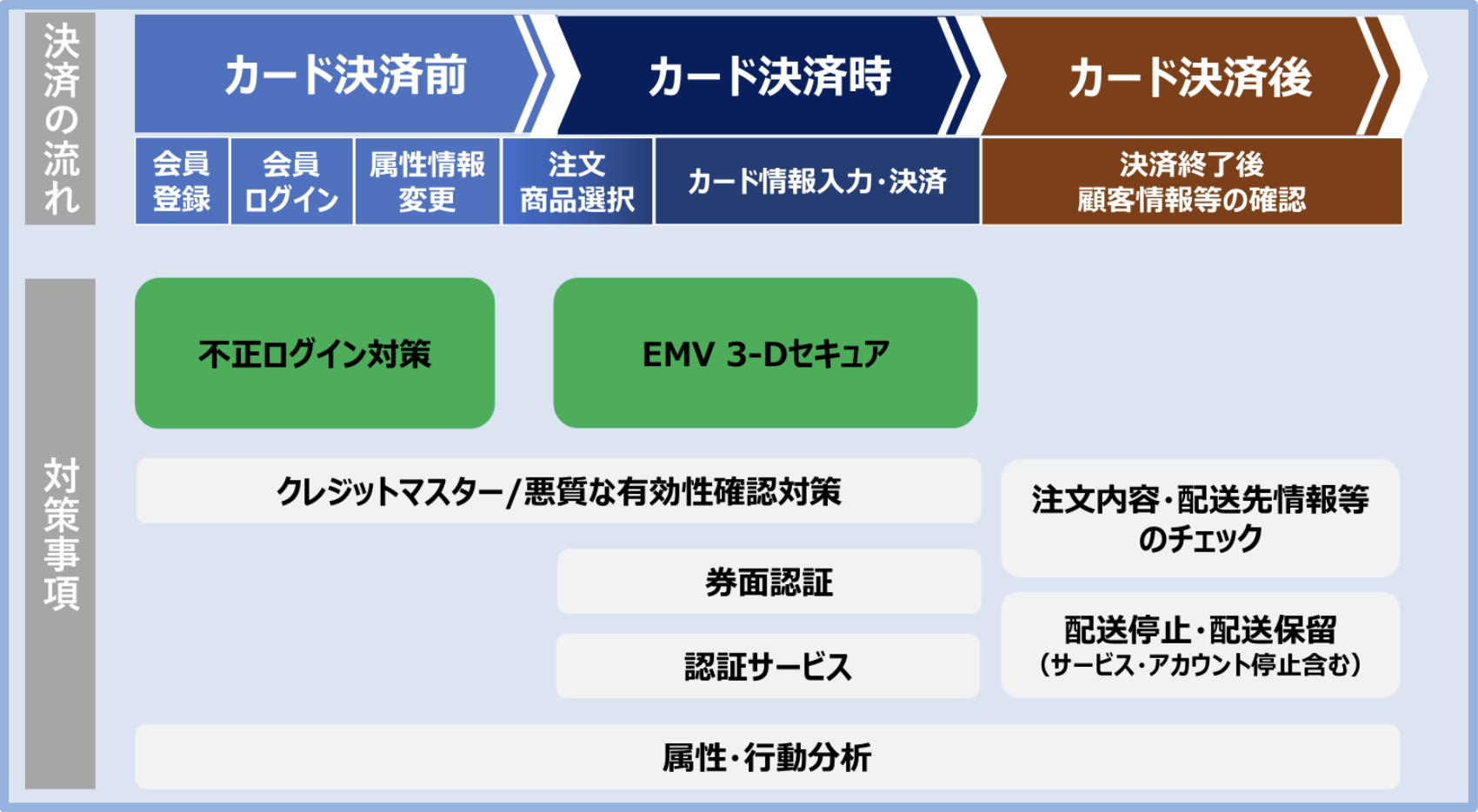 不正利用対策における線の考え方