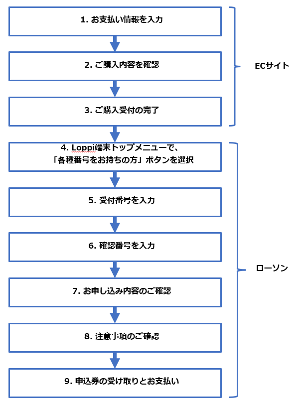 Loppi端末でのお支払い方法