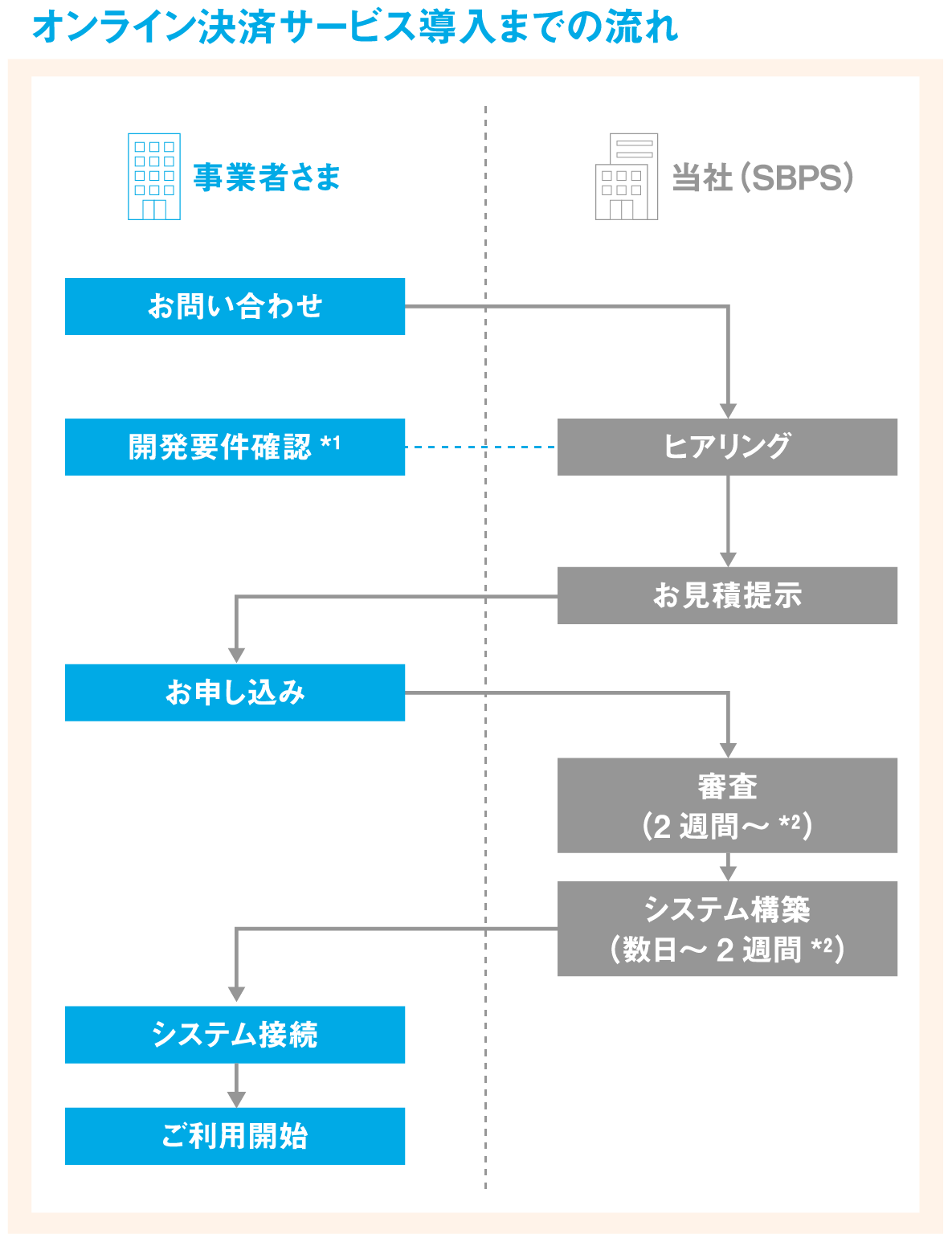 決済代行サービスの導入までの手順と料金について 決済代行のsbペイメントサービス