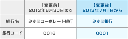 みずほコーポレート銀行とみずほ銀行の合併に伴うお振込口座の変更について インフォメーション 2013年 決済代行のsbペイメントサービス
