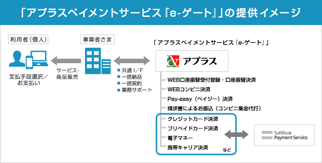 「アプラスペイメントサービス『e-ゲート』」の提供イメージ