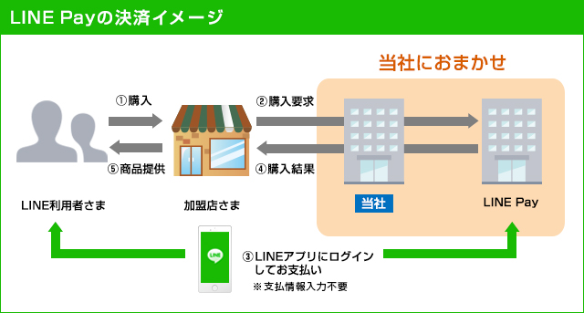 LINE Pay ご利用イメージ