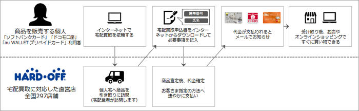 ハードオフグループでのご利用イメージ