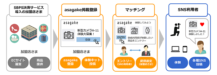 asagakeのながれ