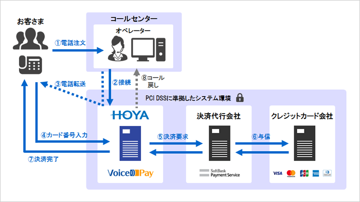 IVRカード決済システム「Voice Pay」フロー図