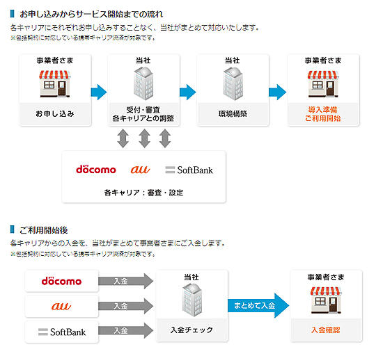 お申し込みからサービス開始までの流れ