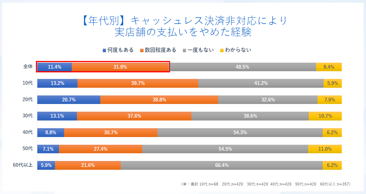 【年代別】キャシュレス決済非対応により実店舗での支払いをやめた経験