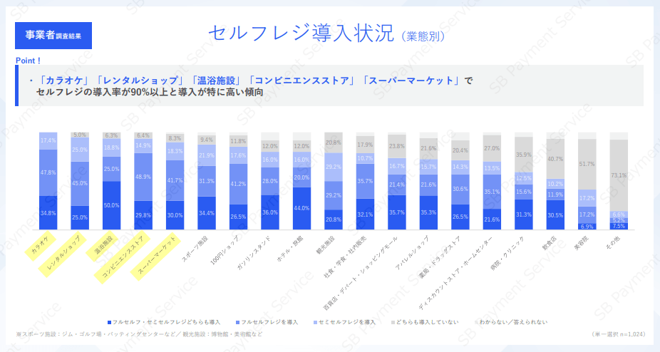セルフレジ導入状況（業態別）