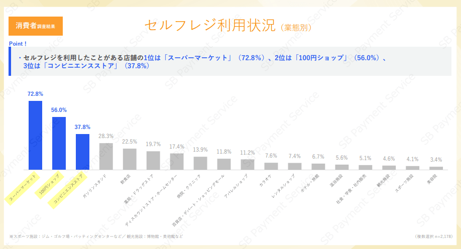 セルフレジ利用状況（業態別）