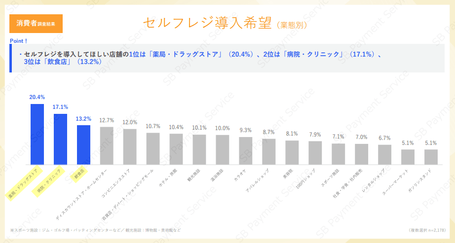 セルフレジ導入希望（業態別）