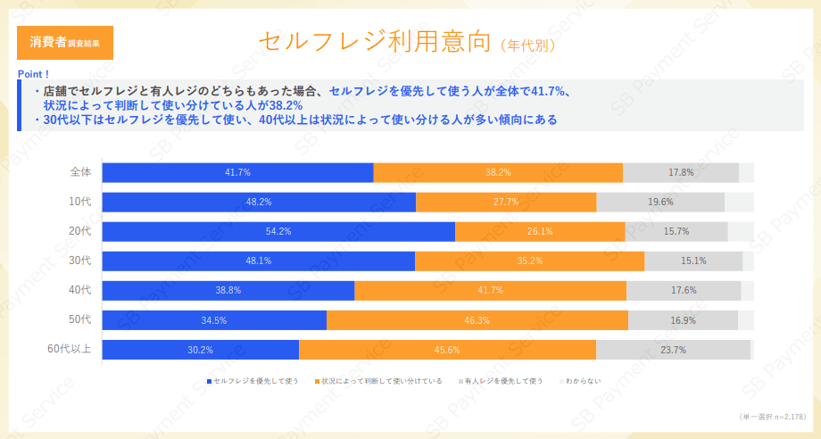 セルフレジ利用意向（年代別）