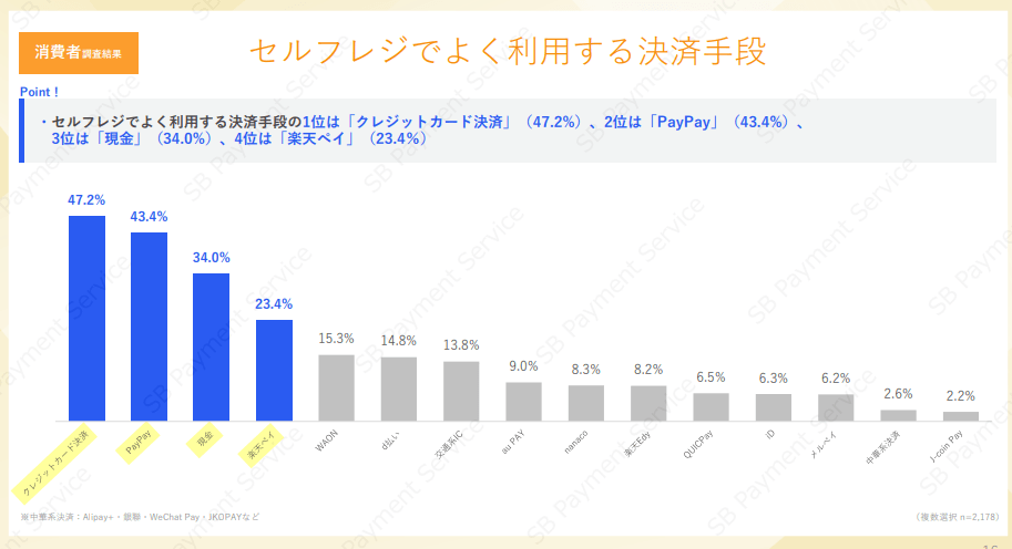 セルフレジでよく利用する決済手段