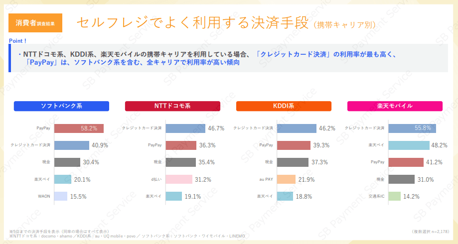 セルフレジでよく利用する決済手段（携帯キャリア別）