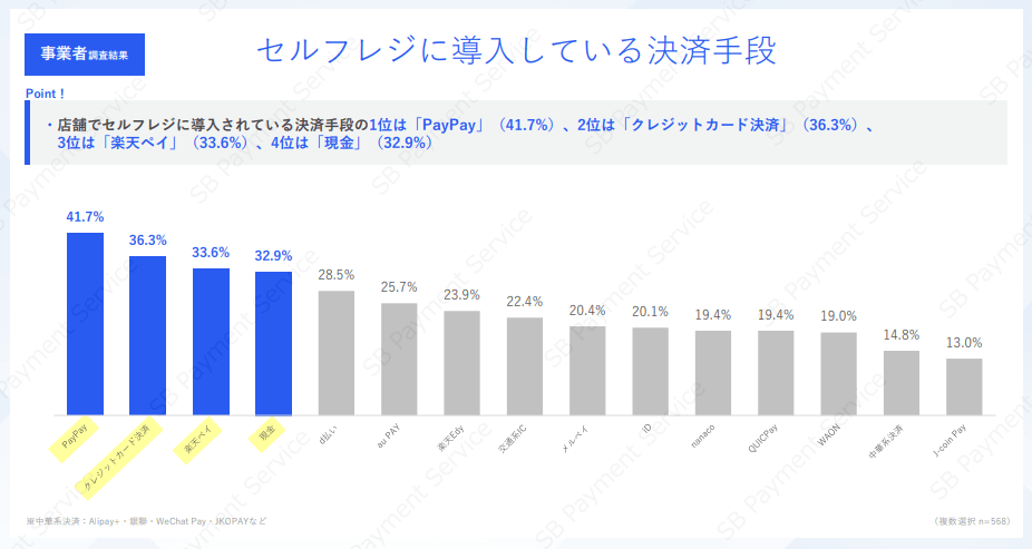 セルフレジに導入している決済手段