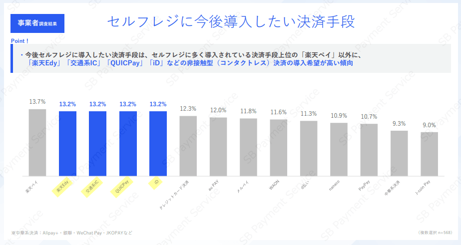 セルフレジに今後導入したい決済手段