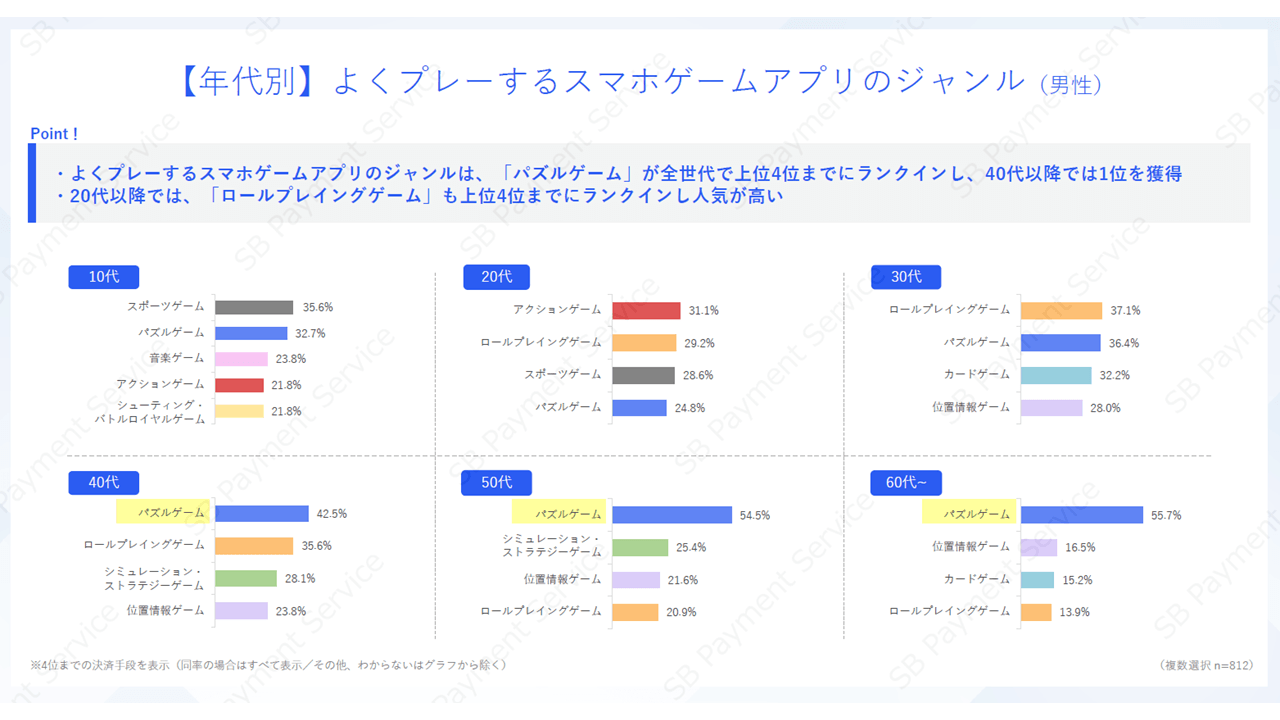 【年代別】良くプレーするスマホゲームアプリのジャンル（男性）
