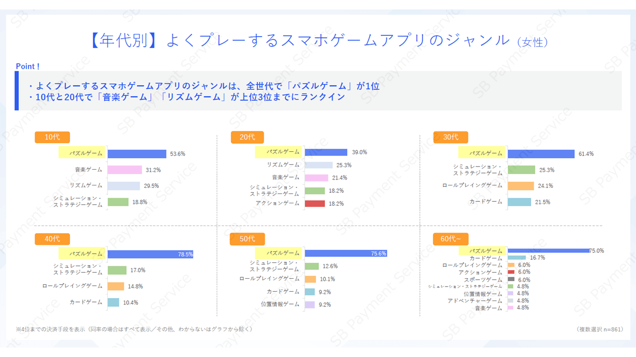 【年代別】良くプレーするスマホゲームアプリのジャンル（女性）