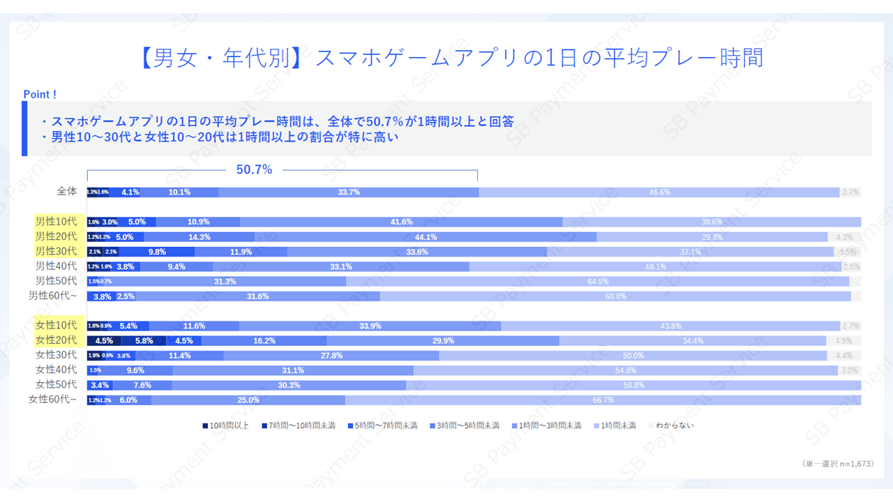 【男女・年代別】スマホゲームアプリの1日の平均プレー時間